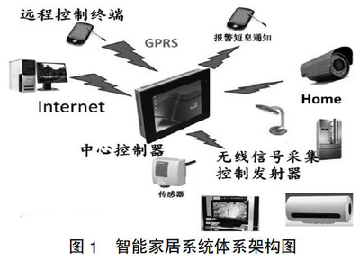 智能家居无线通讯网络的适用性研究
